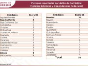 No aparecen en registro oficial de homicidios los 29 muertos del operativo vs Ovidio