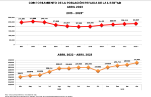 Casi 232 mil personas encarceladas, récord en siete años; 17 estados con prisiones rebasadas