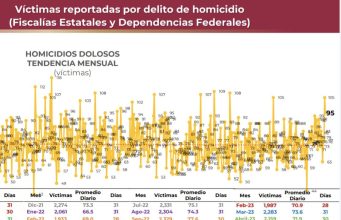Junio es, hasta ahora, el mes más violento de los últimos 3 años en México