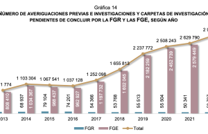 Récord de delitos tras pandemia: más de 2 millones en 2022. Fiscalías están rebasadas, revela INEGI